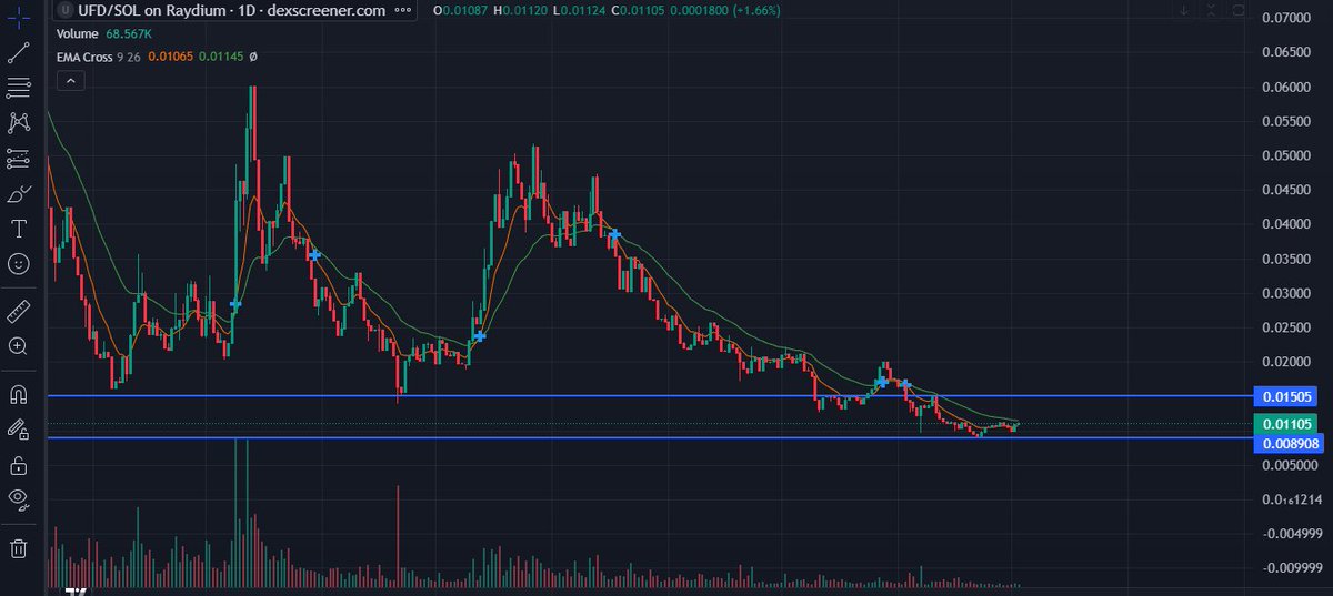 Big Move Is coming $UFD 

Im Buying here.. Doxxed Dev just locked in the IP For " Unicorn Fart Dust" 

Announcement Coming on the 1 year anniversary 

He has showed up for a year straight with positive vibes. And Always under Promises and Over Delivers.

This is a community i can