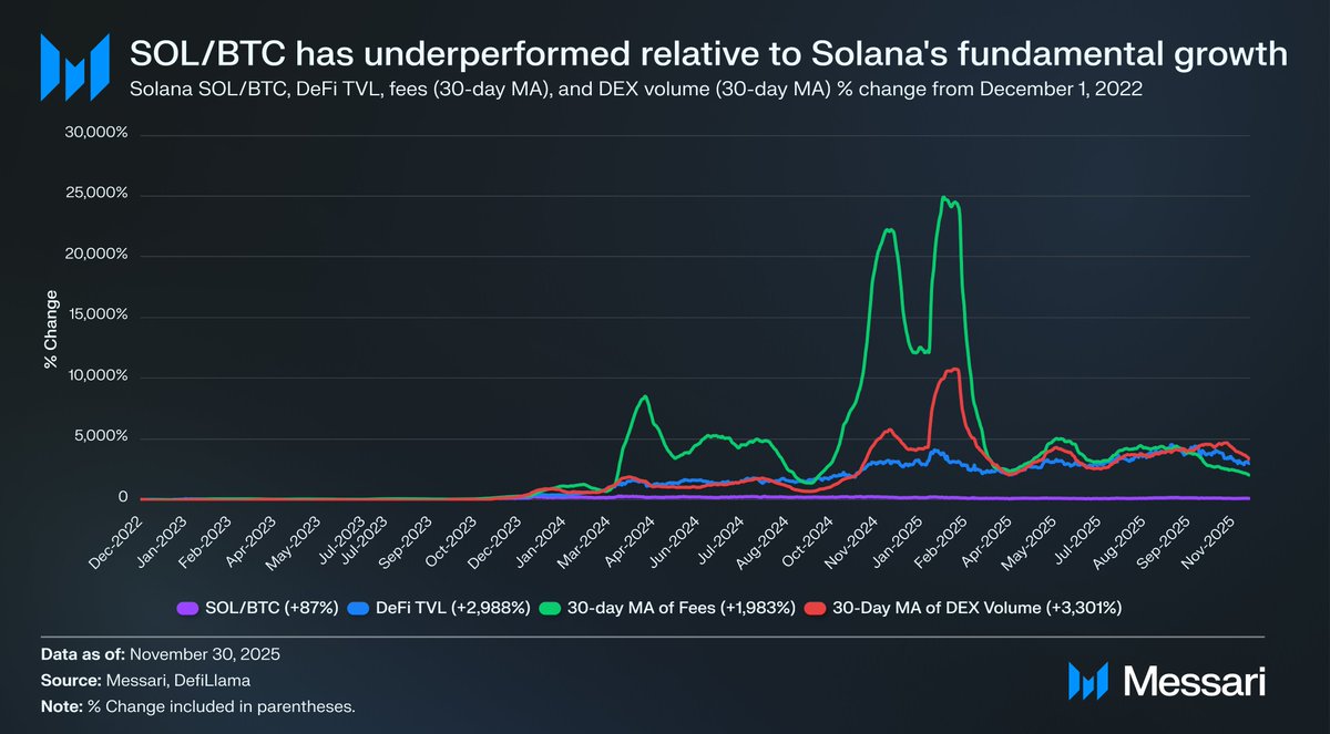 Since December 2022, <a href="/solana/">Solana</a> has seen explosive growth:

DEX Volume: +3,301%
TVL: +2,988%
Fees: +1,983%

Yet despite all of that, $SOL has only outperformed $BTC by 87% over the same period.

Even 10x–100x ecosystem growth isn’t enough to meaningfully outperform BTC on a