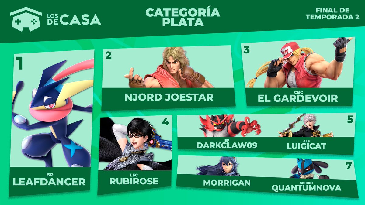 IniciativaReset's tweet image. El día 30 de noviembre vivimos nuestro torneo de final de temporada.

En nuestra categoría Plata:

Felicitamos al ganador @Leafdancer05 

También hacemos mención a nuestro segundo lugar @NjordJoestarSSB 

Esperamos que este formato competitivo sea de su agrado

Los invitamos a…