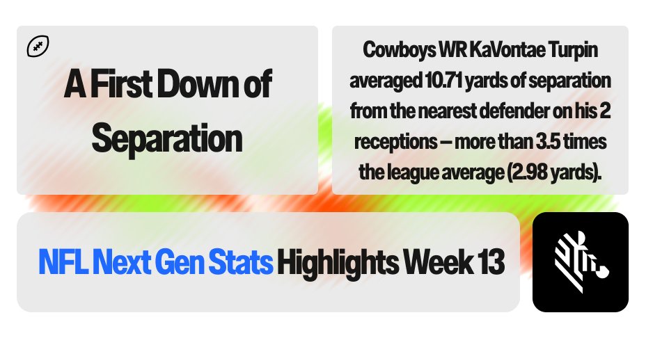 ZebraTechnology's tweet image. A first down of separation! 👏 

@KaVontaeTurpin 🏎️ 

#NextGenStats | #DallasCowboys