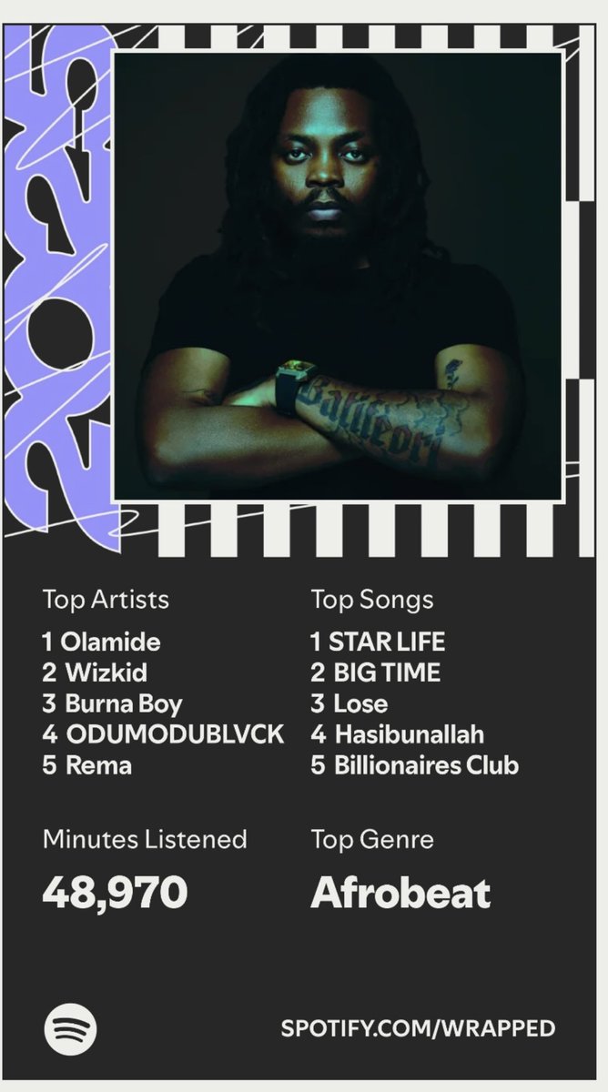 Paco_Cee's tweet image. Olamide Baddo has been my top Artist for 3 years in a row!!!🖤🎶🐐

2023 
2024
2025