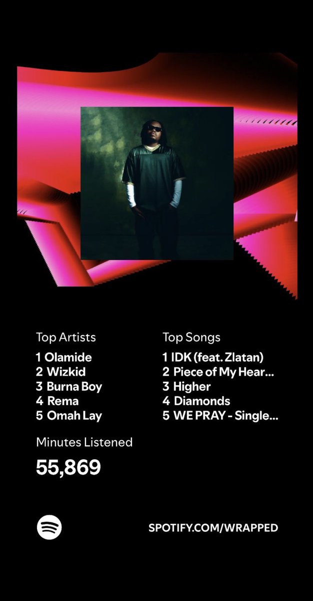 Paco_Cee's tweet image. Olamide Baddo has been my top Artist for 3 years in a row!!!🖤🎶🐐

2023 
2024
2025