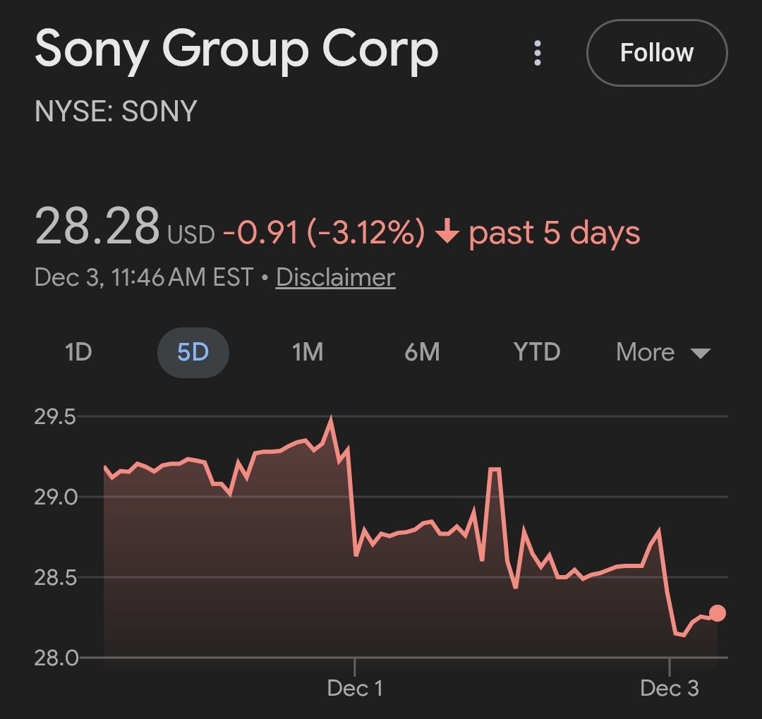 iiamcloudman's tweet image. 🆘️DEVELOPING: @Sony stock crashes as reports of a lackluster &quot;Black Friday&quot; circulates with investors. #PlayStation had one of its worst Black Friday weekends in a long time with the #PS5 struggling to sell. #Xbox actually had its best Black Friday,&quot; says @etrade investor.