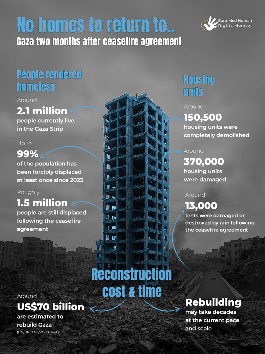 After the ceasefire, why can’t most Gazans return home?

Around two months into the ceasefire agreement, the majority remain displaced. Hundreds of thousands of homes have been destroyed or severely damaged, leaving families exposed to winter storms. Fragile tents collapse under