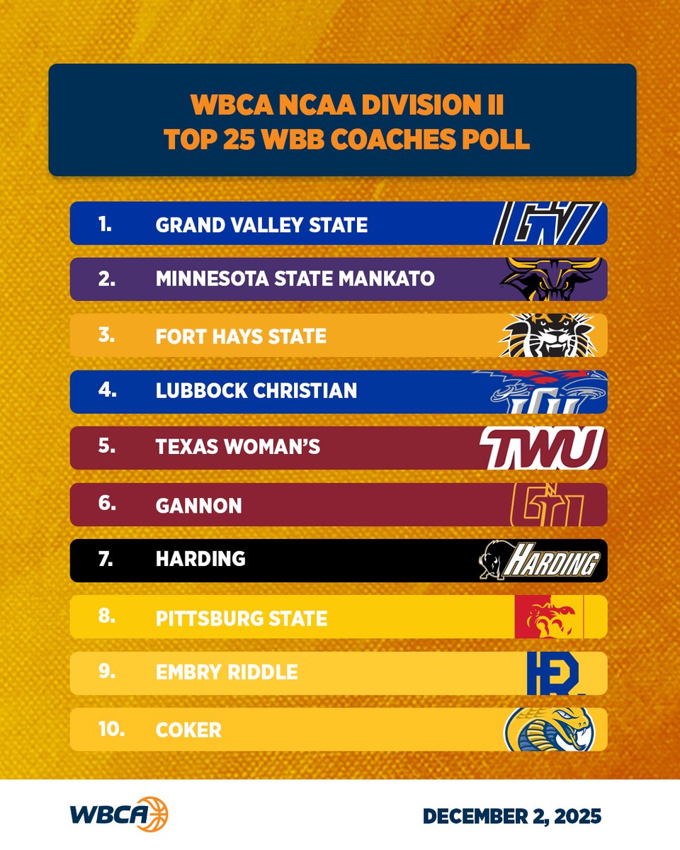 The 2025-26 DII Women's Basketball Coaches Poll.  

#WBCA | Top 25 🔗 wbca.org/list-of-polls/…