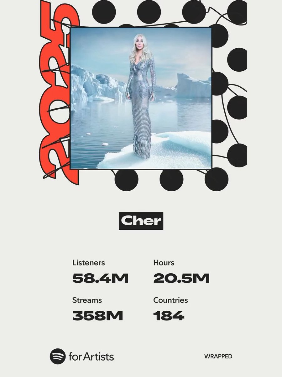 SiteCherBrasil's tweet photo. O CherHQ divulgou as métricas do #SpotifyWrapped 2025 da @Cher!
Artista No.1 de 38.8 mil fãs, os hits da deusa do pop foram ouvidos por 58.4 milhões de pessoas, em 184 países, totalizando 20.5 milhões de horas de reprodução e 358 milhões de streams na plataforma. https://t.co/KfqU1O3YYZ