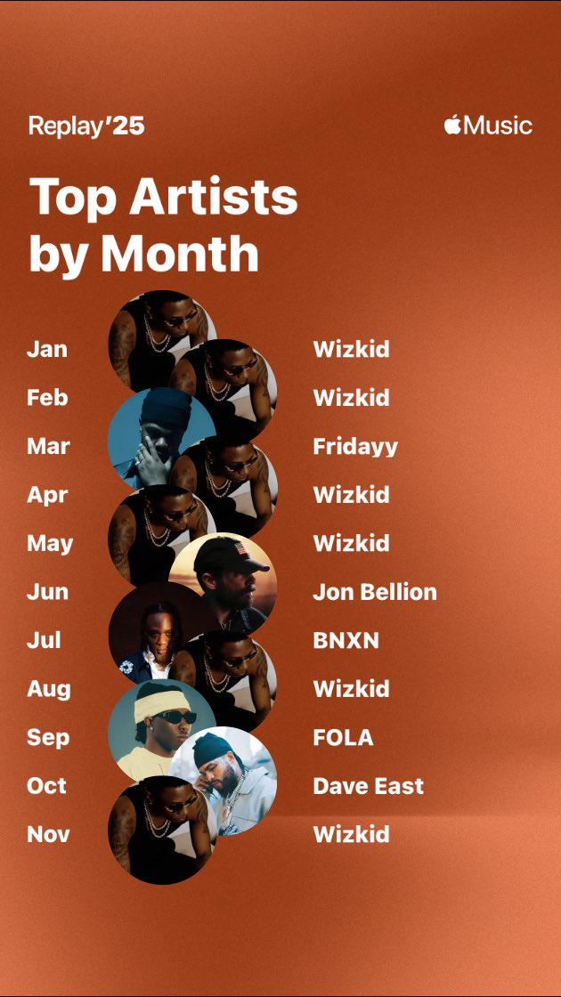 🇳🇬 🦅 ⁦<a href="/wizkidayo/">Wizkid</a>⁩