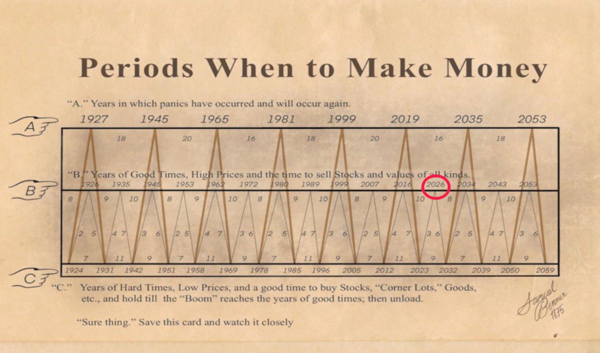 150 yıllık bu grafik şunları öngördü:

💥 1929
💥 1999
💥 2007
💥 2020
…hem de onlar gerçekleşmeden onlarca yıl önce.

Peki sıradaki büyük sinyali ne?

👉 2026 = zirve yılı
Kıyamet değil… “zirveyi satma zamanı” türünden bir tepe.
Klasik 4 yıllık kripto döngüsünden bile daha