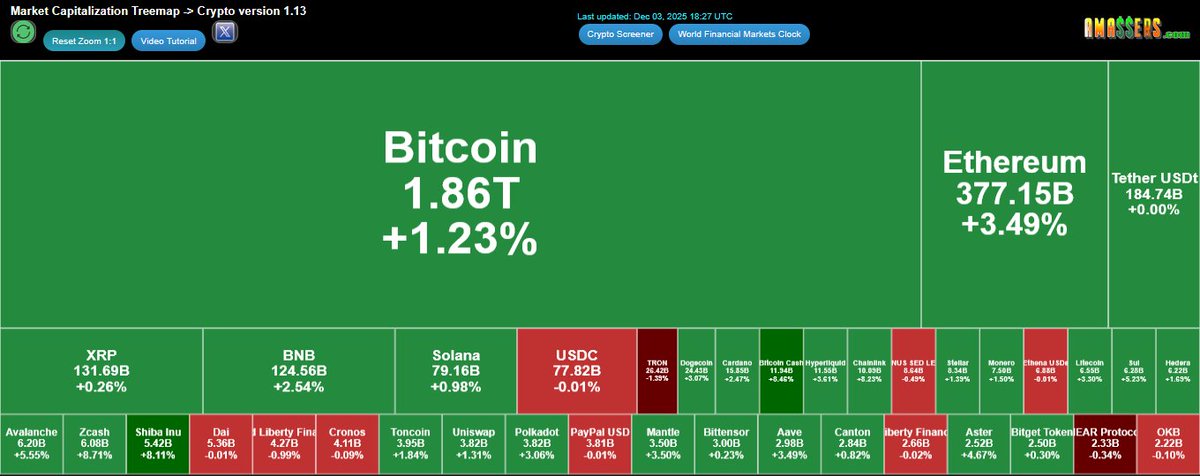 TraderAlfred's tweet photo. https://t.co/b7XBS3Y8H4
Bitcoin cash pumped &amp; Shib showing life:
#Cryptotreemap #crypto

#BCH 8.20% 📈
#SHIB 8.11% 📈
#SOL 1.07% 📈
#DOGE 2.89% 📈
#ADA 2.14% 📈

#TRX -1.44% 📉
#ICP -5.10% 📉

#Cryptoinvesting #Cryptomarket #Trading https://t.co/BIGN7jE1Xc
