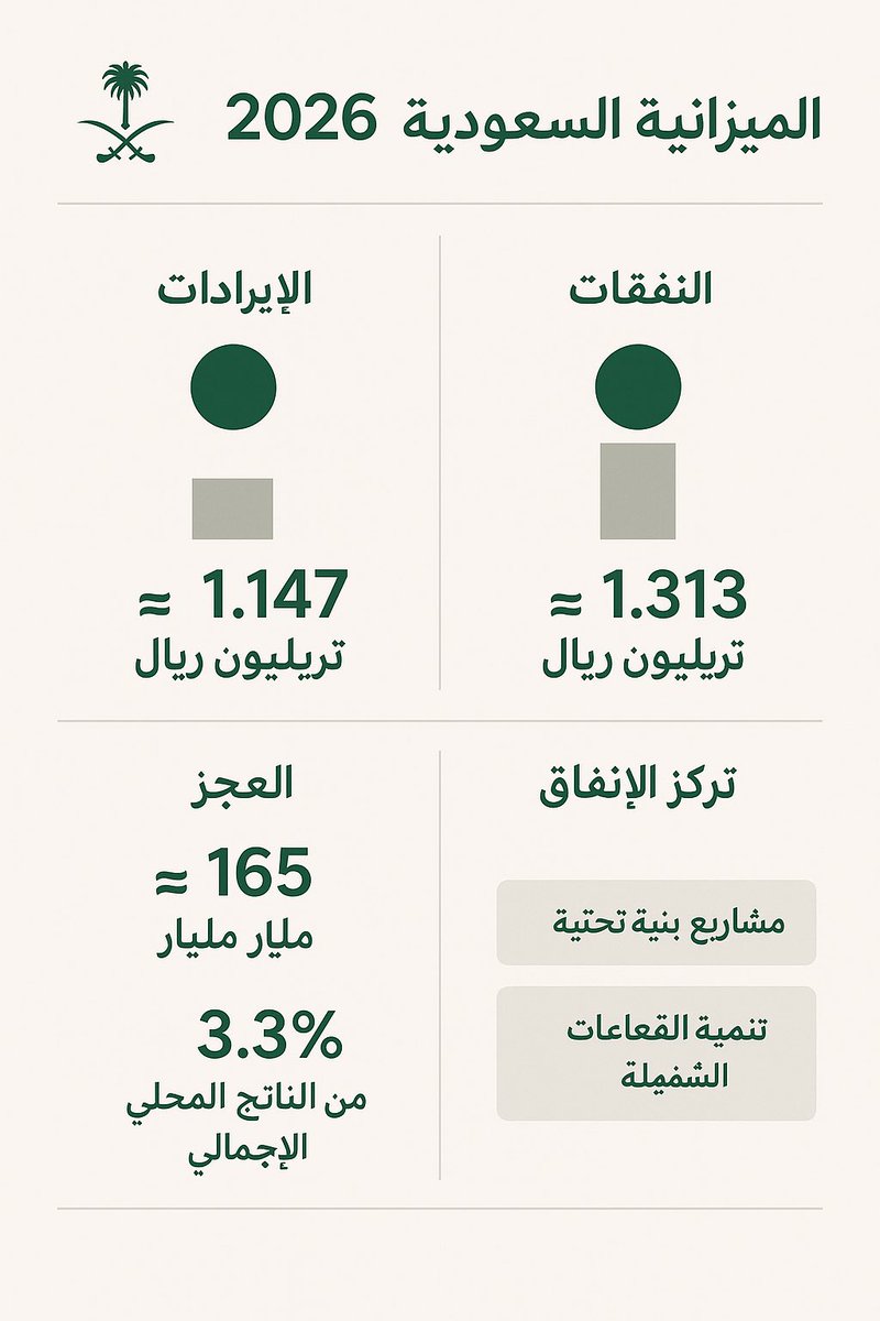 🇸🇦 ثريد: ماذا تتضمن “الميزانية الجديدة” للمملكة — ولماذا تهمك كمواطن؟

1/ 📅 في 2 ديسمبر 2025، أقرّت وزارة المالية السعودية الميزانية العامة للسنة المالية 2026.  

2/ 💰 الإيرادات والنفقات: تم تقدير الإيرادات بـ ≈ 1.147 تريليون ريال، بينما النفقات بـ ≈ 1.313 تريليون ريال  
يتبع