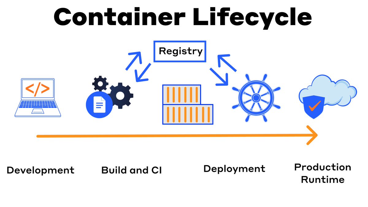 Docker's tweet image. It may look simple, but overlooking a step in the container lifecycle can cost you.

From dev to prod, understanding each phase helps you catch issues early, ship faster, and build more securely.

#Docker #Containers #DevOps #DeveloperExperience #SupplyChainSecurity