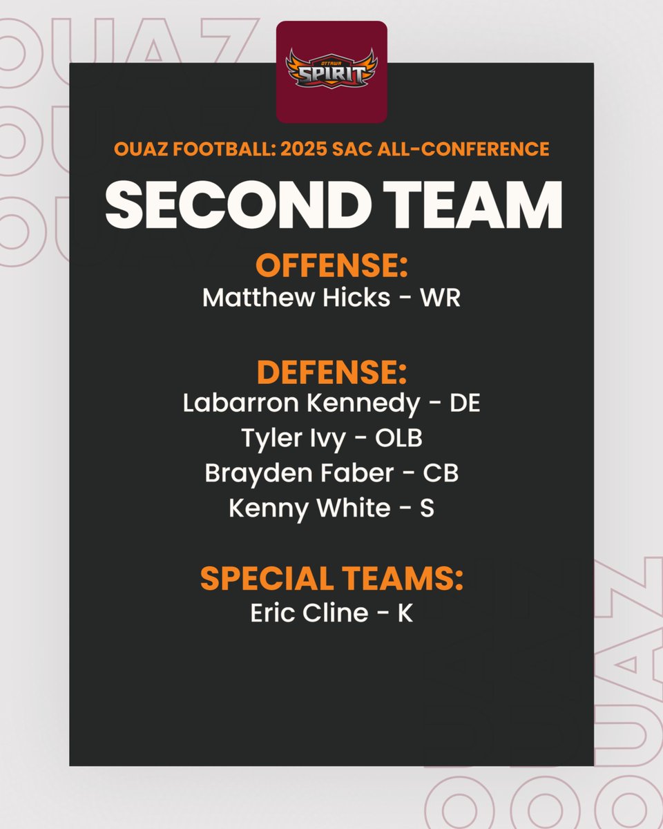 OUAZSpirit's tweet photo. @OUAZFootball Congratulations to our 2025 SAC All-Conference athletes!

#WeAreOUAZ https://t.co/l99FSgWHzz