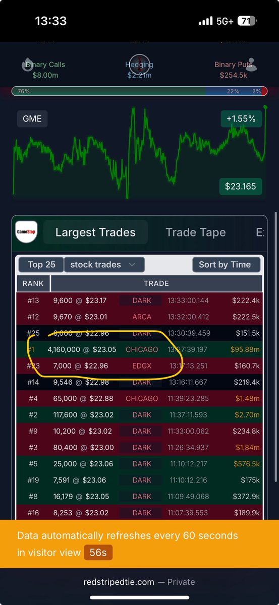 TheUltimator5's tweet image. Now THAT is a Chicago trade
$GME