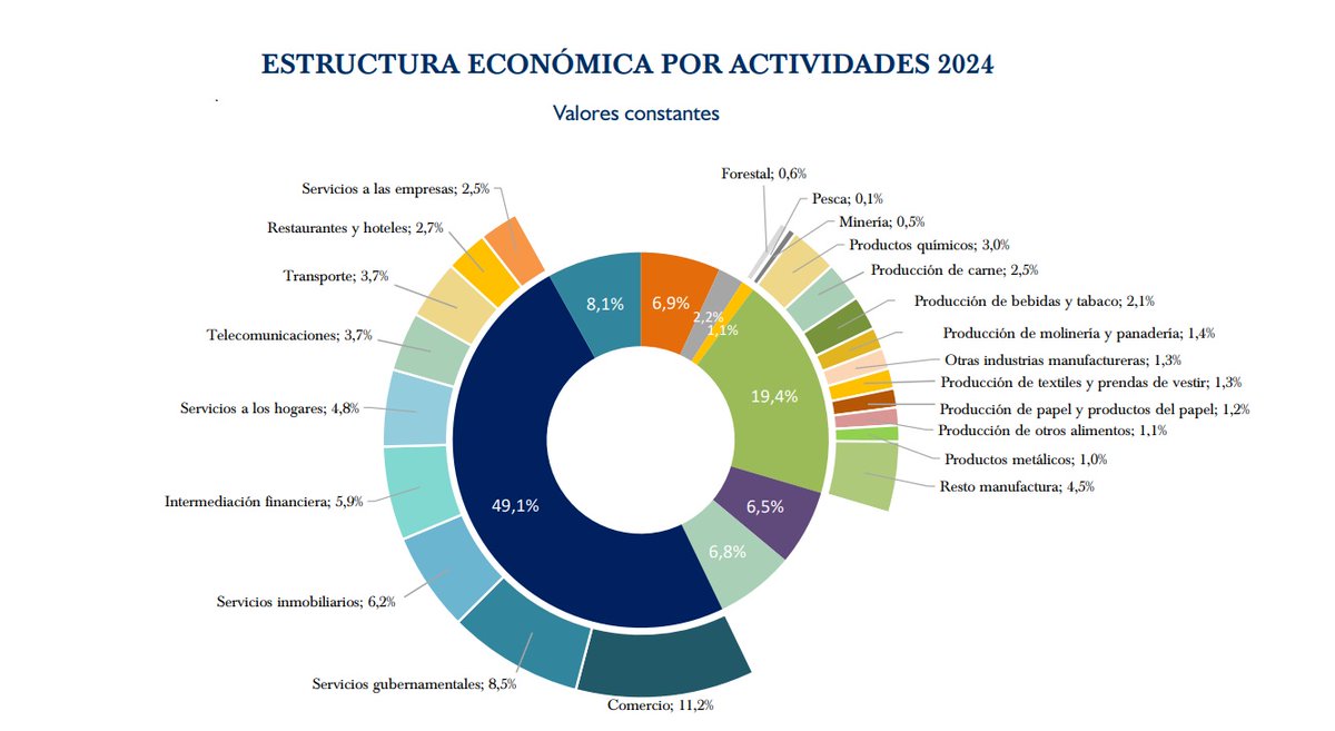 acostasamu's tweet image. #CuentasNacionales:  el sector #Servicios es el pilar fundamental de la economía de #PY 🇵🇾 al representar hasta el 49,1% del aporte al #PIB, según este informe que hoy publicó el #BancoCentral. La #industria, es el segundo mayor pilar con 19,4% de aporte en la estructura.