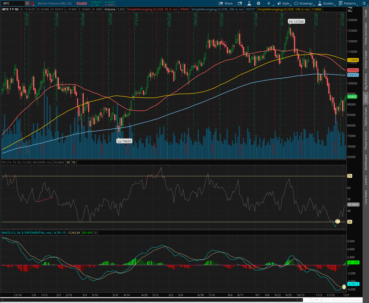 Chart of the day! #Bitcoin futures may be indicating selling pressure is  waning after a decline of around 30%. Both the #RSI and the #MACD indicator  show downward momentum easing and a