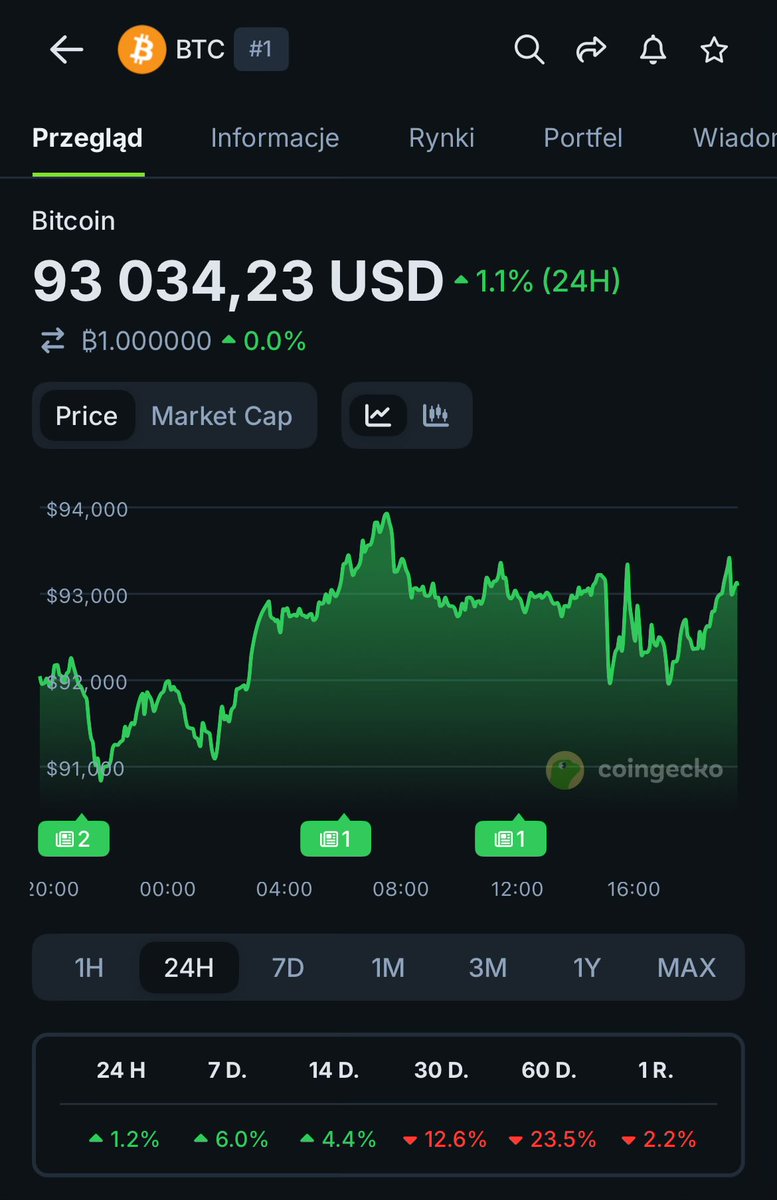 Stary wstał, to ja chyba też muszę 😴

To co teraz na $BTC ? Góra czy dół ?