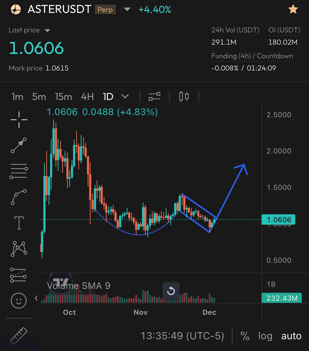 Blockhunta's tweet image. $Aster is about to go parabolic 

We are about to see the biggest green candles ever 

Don’t wait till the FOMO kicks in 

ASTER CODED