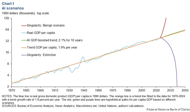 sergeonsamui's tweet photo. Dallas Fed basically says AI has two paths: either robots end scarcity and do everything for us, or they end us. Still no scenario where it just answers my emails and chills.
#AI #AISafety #TechSingularity #FutureOfWork #Economy #DallasFed https://t.co/drIEnClR8H