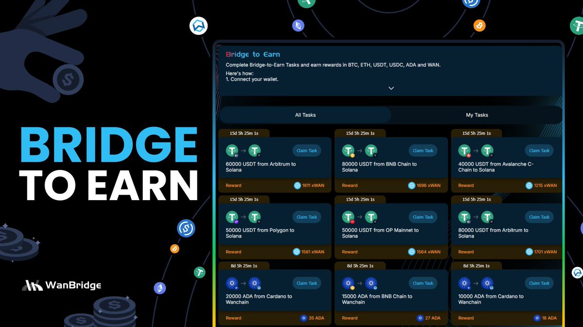 WanchainSpanish's tweet photo. 🪂 ¡Nuevas tareas #BridgeToEarn disponibles! 👀🔥💰🚀
Recibe pagos en $ADA y $WAN por hacer un bridge.
🔍Tarea de la semana: Haz un bridge de 80,000 $USDT de #Arbitrum a #Solana y gana 1,701 xWAN como recompensa. 🚀💰
1️⃣ Reclama 🙋♂️
2️⃣ Haz un bridge 🌉
3️⃣ Recibe pagos 💰
Empieza ahora 👉 https://t.co/A5iwL8mKW3