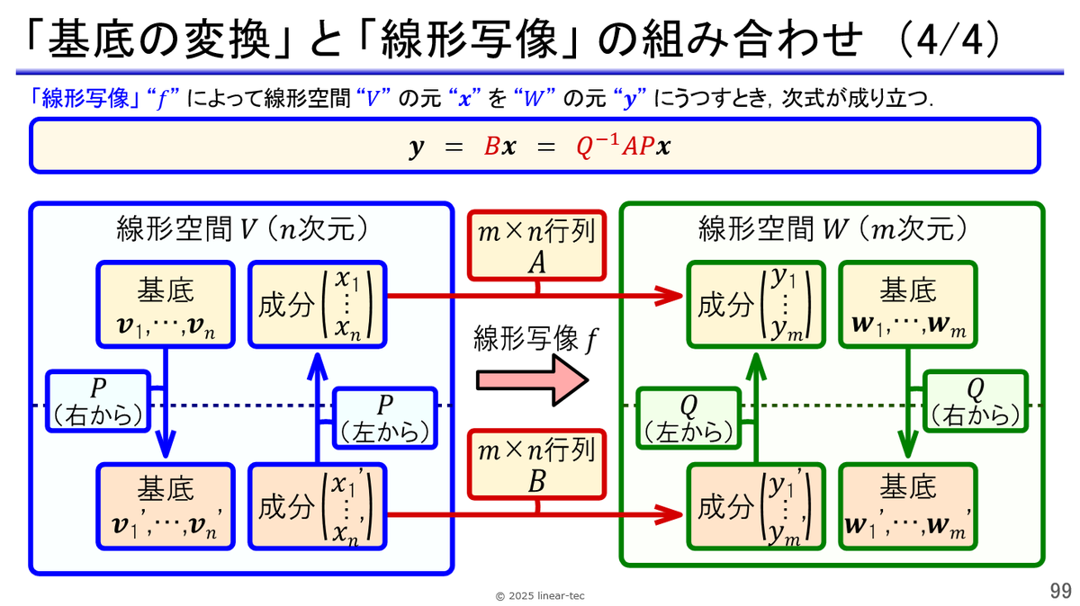 linear_tec's tweet image. 準備期間と原稿の執筆機関をあわせると，最も時間を費やしたのは線形代数でした．

このセミナは全体的に抽象的なので，見る方も大変だと思います．そこをなんとか頑張って，Part 2の「基底の変換と線形写像」まで食らいついてください．確かな手応えを得られるはずです．
linear-tec.jp/products/math/…