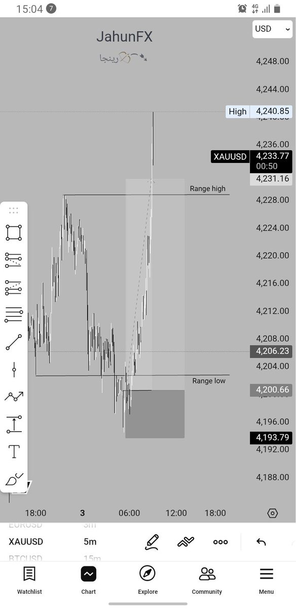 Jahun_15's tweet image. $XAUUSD #algorithmic price delivery. 📈
#Ranges 📚