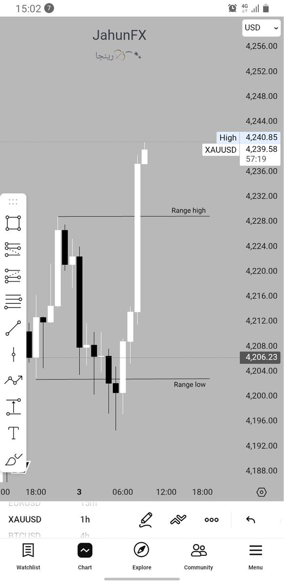Jahun_15's tweet image. $XAUUSD #algorithmic price delivery. 📈
#Ranges 📚