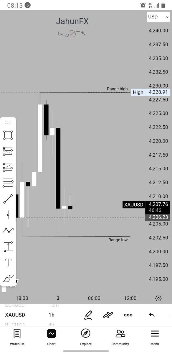 Jahun_15's tweet image. $XAUUSD #algorithmic price delivery. 📈
#Ranges 📚