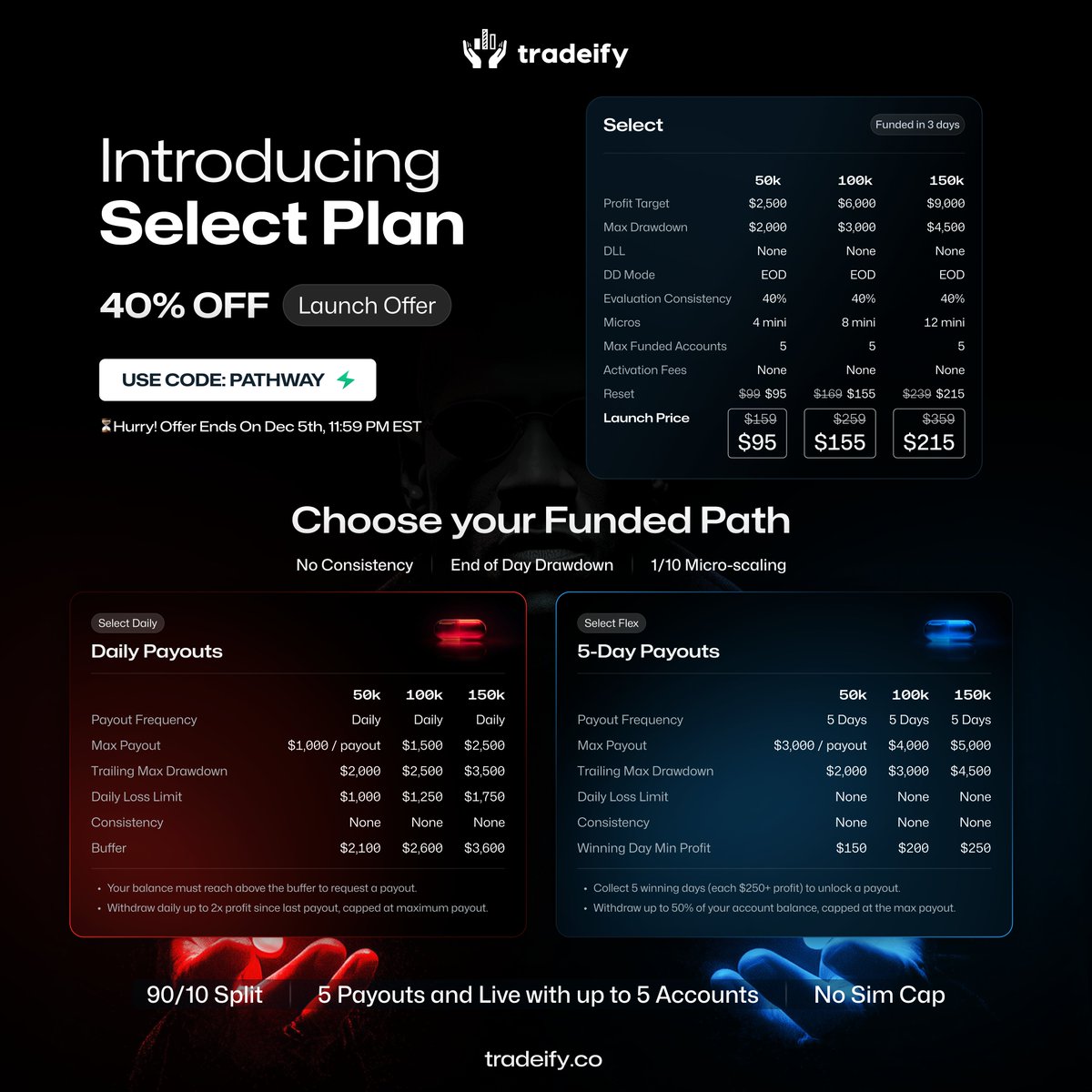 New Launch offer 40% off
Pass ONE evaluation → Choose your funded path
Discount link bit.ly/tradeifysave code: PATHWAY

Key Benefits:
- Daily Payout Option - (including the fastest 4-day window to first payout)
- No Consistency Requirement in Funded Stages
- Sim Cap Removed