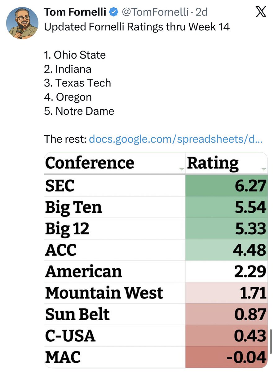 The Big 12 getting treated like a G6 league by the CFP would be a lot easier to swallow if the conference were literally G6 quality.

In reality, the conference performs almost identically to the level of the Big Ten.

Perception is so much more important than reality in CFB.