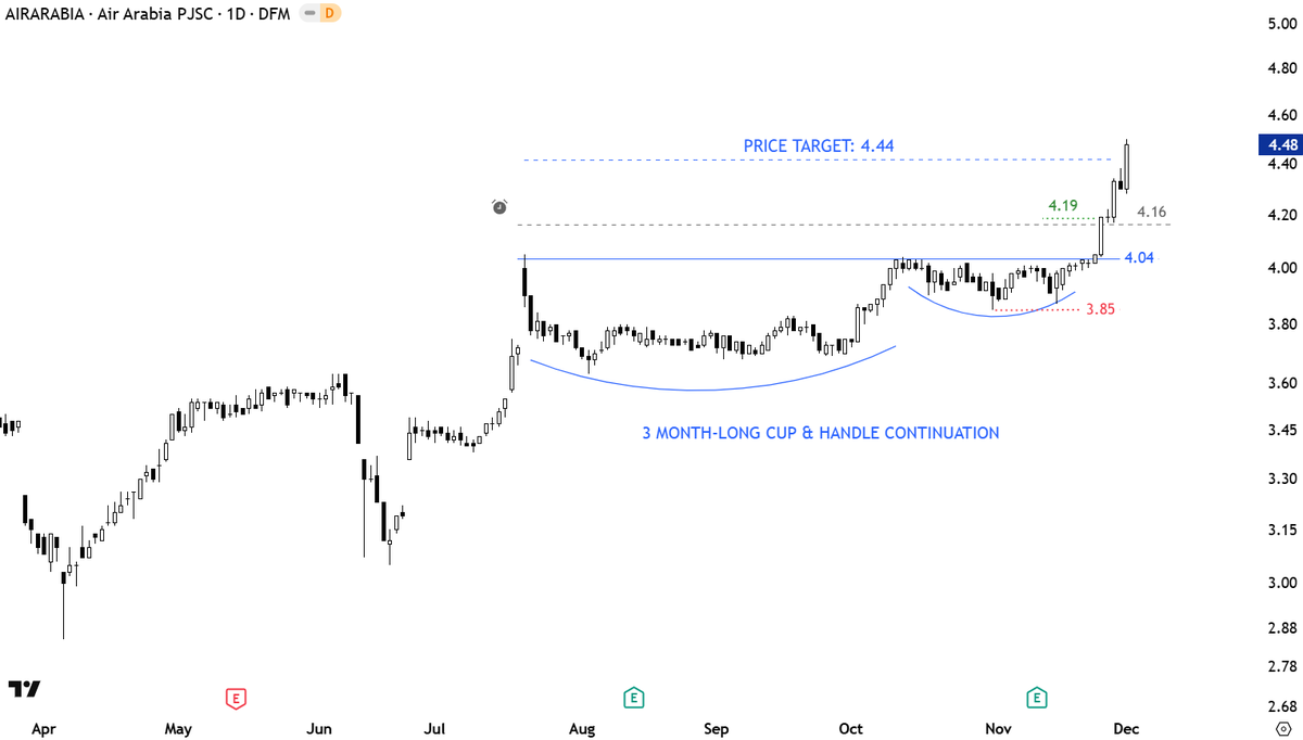 TechCharts's tweet image. $AIRARABIA #MENA breakout reached its price objective. Type 1 breakout that can extend beyond price objective. #UAE