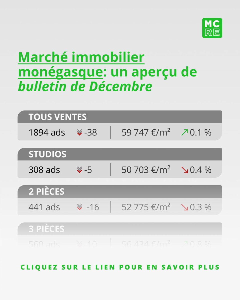 Le Bulletin Immobilier de décembre est disponible: données du marché, analyses et annonces sélectionnées par Monte-Carlo Real Estate.

👉 newsletter.montecarlo-realestate.com