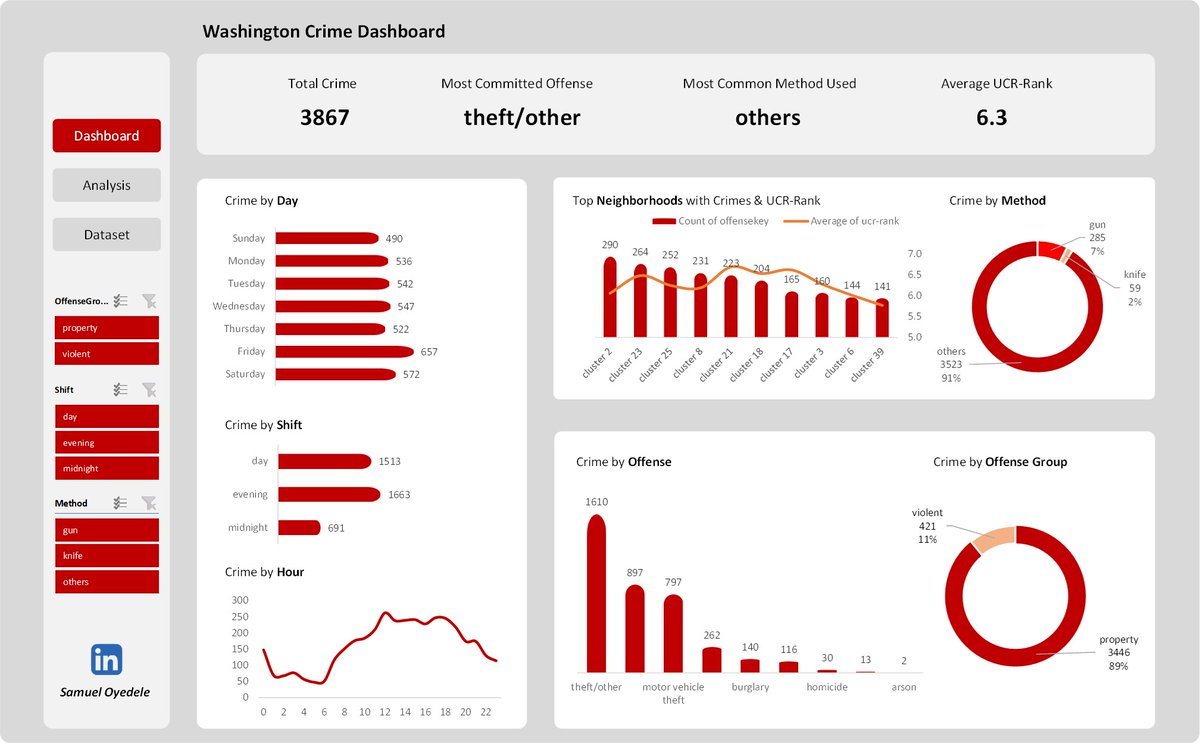 samdesign_01's tweet image. Day 2 of 12 Days of Christmas Challenge: February 2025

Washington Crime Dashboard. 
The dashboard provides detailed insights of Washington crime data based on trends over time, location, offenses &amp;amp; methods.

Tool: @msexcel

#12DaysOfDataAnalytics #DataAnalytics #DataFam #Excel