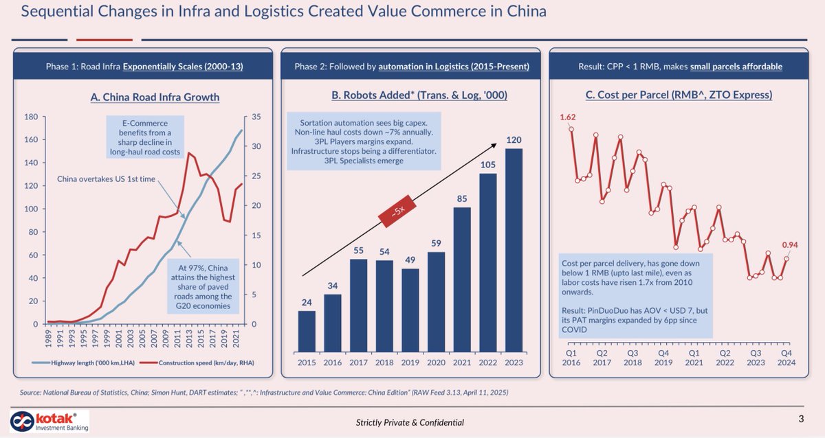 refsrc's tweet image. You need a lot of &quot;offline&quot; to create value online -- China&apos;s road expansion, followed by logistics automation, helped slash parcel costs to 13 cents, making ultra-affordable e-commerce possible.