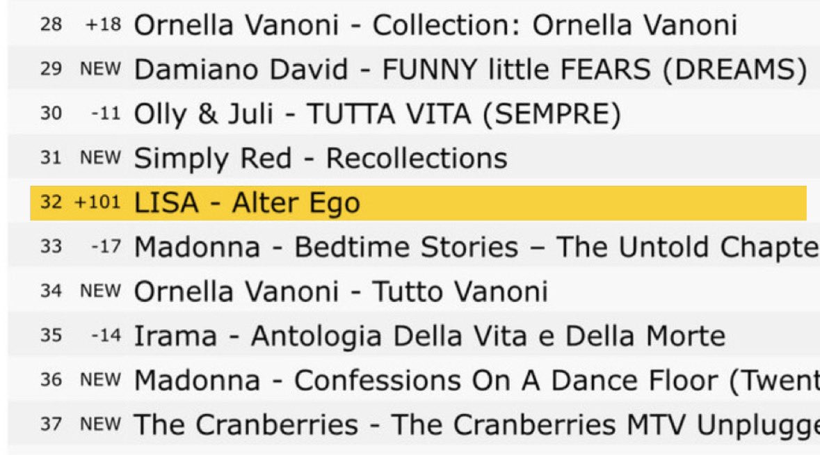 LALISAITALY_'s tweet image. [🎵] L’album “Alter Ego” di #LISA rientra nella top 40 della classifica Italy iTunes Top Albums al #32 (+101).

È l’unico album di un’artista solista k-pop presente in classifica.

@wearelloud 

#AlterEgo #iTunes #Italy