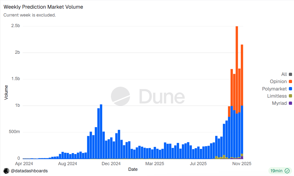 gem_detecter's tweet image. Everyone’s staring at memecoins, but the real sleeper play might be the markets that already moved billions without anyone noticing.

Prediction markets (@Polymarket) already pushed more than 7.5B to 9B in volume last year, with single months breaking over 1B. 

If this momentum…