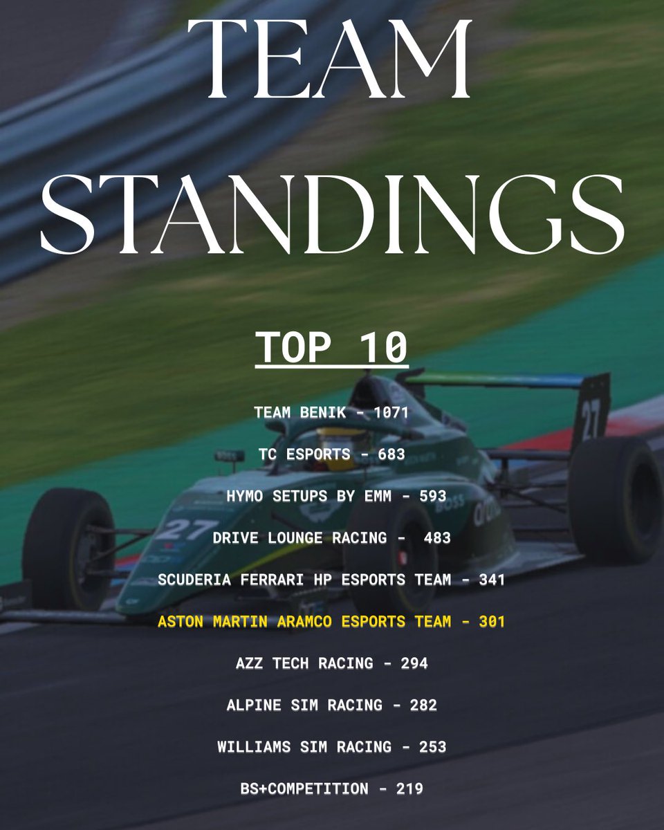 It’s been a week since the British F4 Esports championship came to a close.

A solid campaign sees Aston Martin Aramco Esports team secure P6 in the team standings. 👏

Momentum we’re ready to build on.