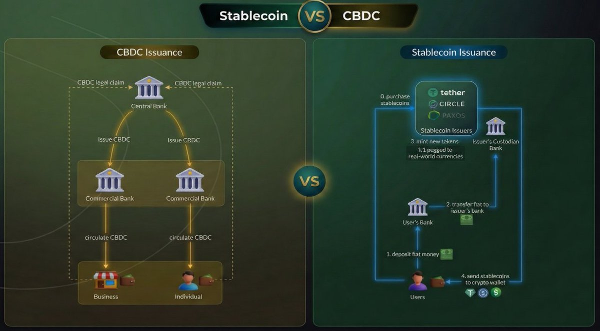 Stablecoins vs CBDCs is the real $3T fight for digital money ⚔️

▫️ Stablecoins move fast and power most of crypto.
▫️ CBDCs move slow but come with full government backing.

Same goal (cheap, instant payments) and totally different trust model.

As AI agents start paying for