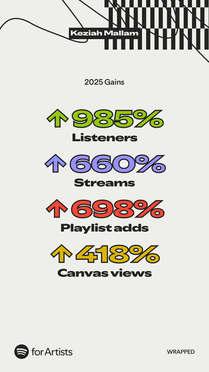 Always happy to be here first &amp; foremost ♥️
Thank God for growth. Thank God for the best team. Thank God for you guys.

2026🥇🥂🍾