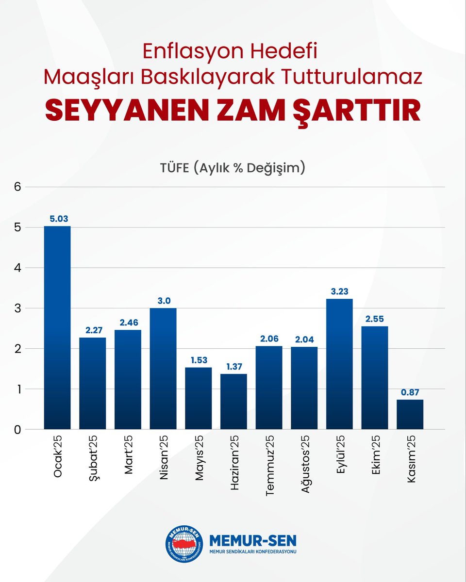 Enflasyon hedefi maaşları baskılayarak tutturulamaz!

Kasım ayı verileri alım gücündeki kaybı bir kez daha ortaya koydu. Sıkılaşmanın yükü sabit gelirlilerin omzunda, piyasa ise zam beklentisini şimdiden etiketlere yansıttı.

Kamu görevlilerinin emeğini korumak için seyyanen zam