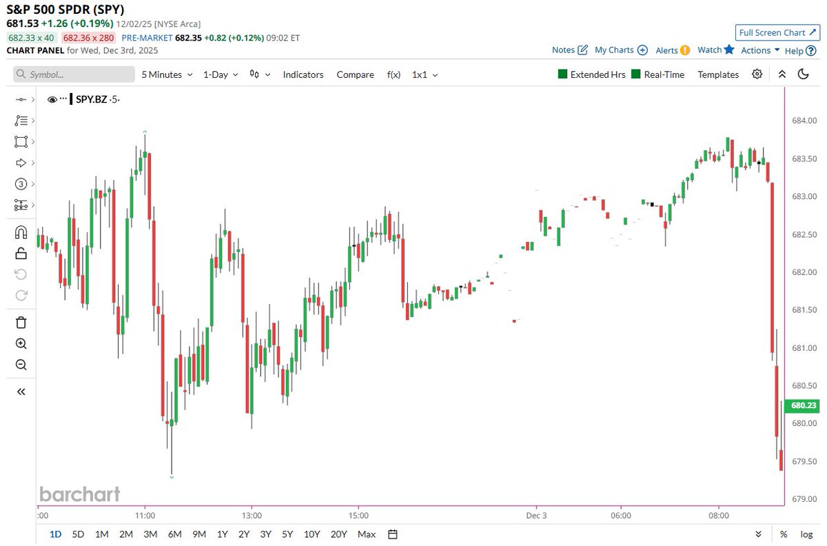 🔵BARCHART: "L'S&P 500 registra un calo significativo: nuovo ribasso per il mercato"