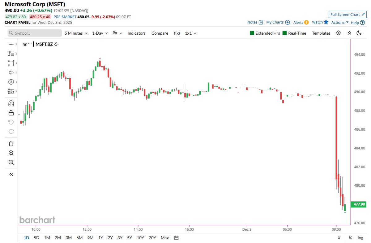 🔵BARCHART: Crollo di Microsoft: il titolo $MSFT in picchiata 📉📉