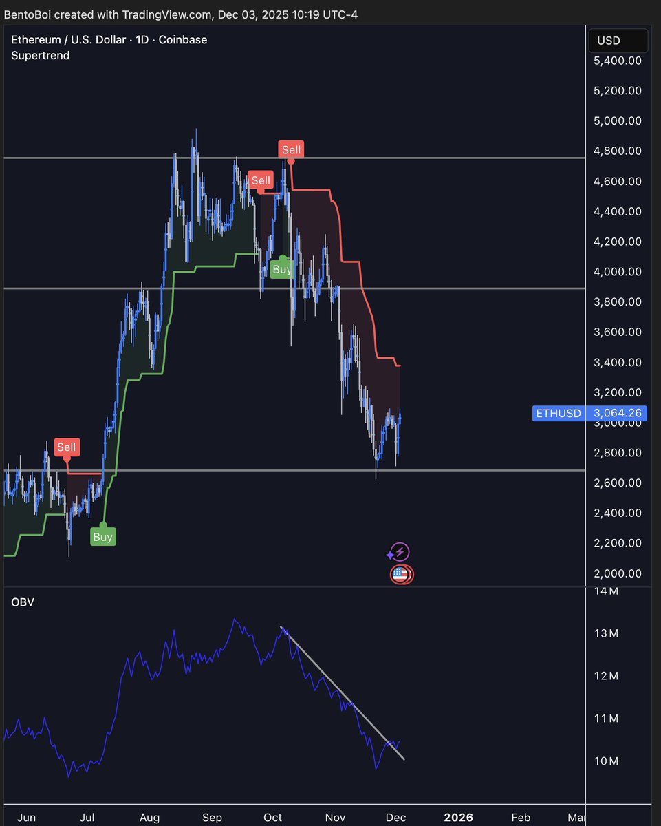 $ETH

OBV is breaking the downtrend on the daily timeframe and looks to be forming a double bottom

Supertrend hasn’t flipped bullish yet, but things are looking better for Ethereum

Expecting $3,600-3,800 soon if momentum keeps up