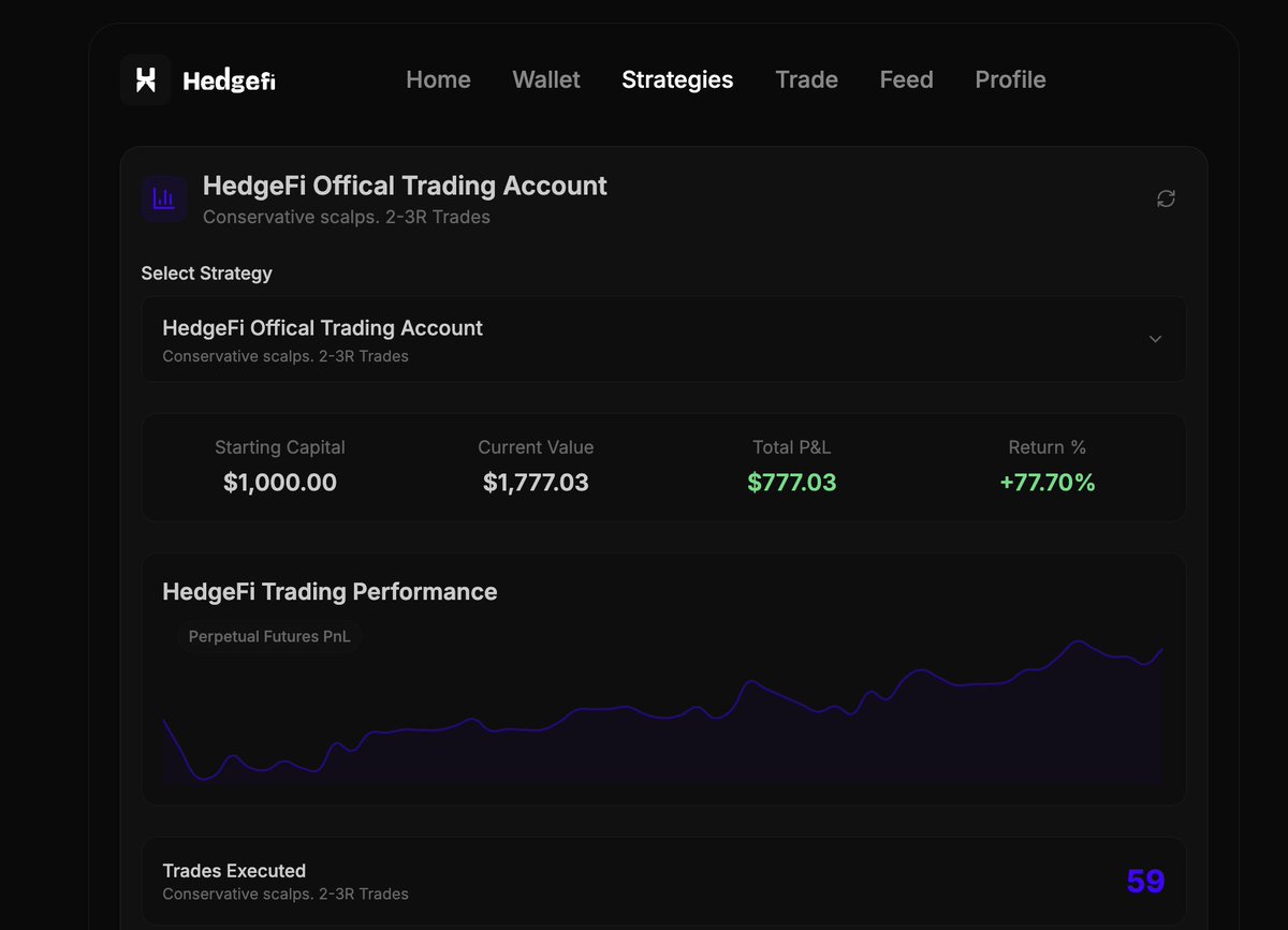 Our trading desk is absolutely killing this month. 

> No more AI strategies with heavy draw down
> Professional trading approach and execution for consistent returns 
> Cheap fees on crypto pairs at 10bps to enable better R:R for users

We fixed all our core issues from the