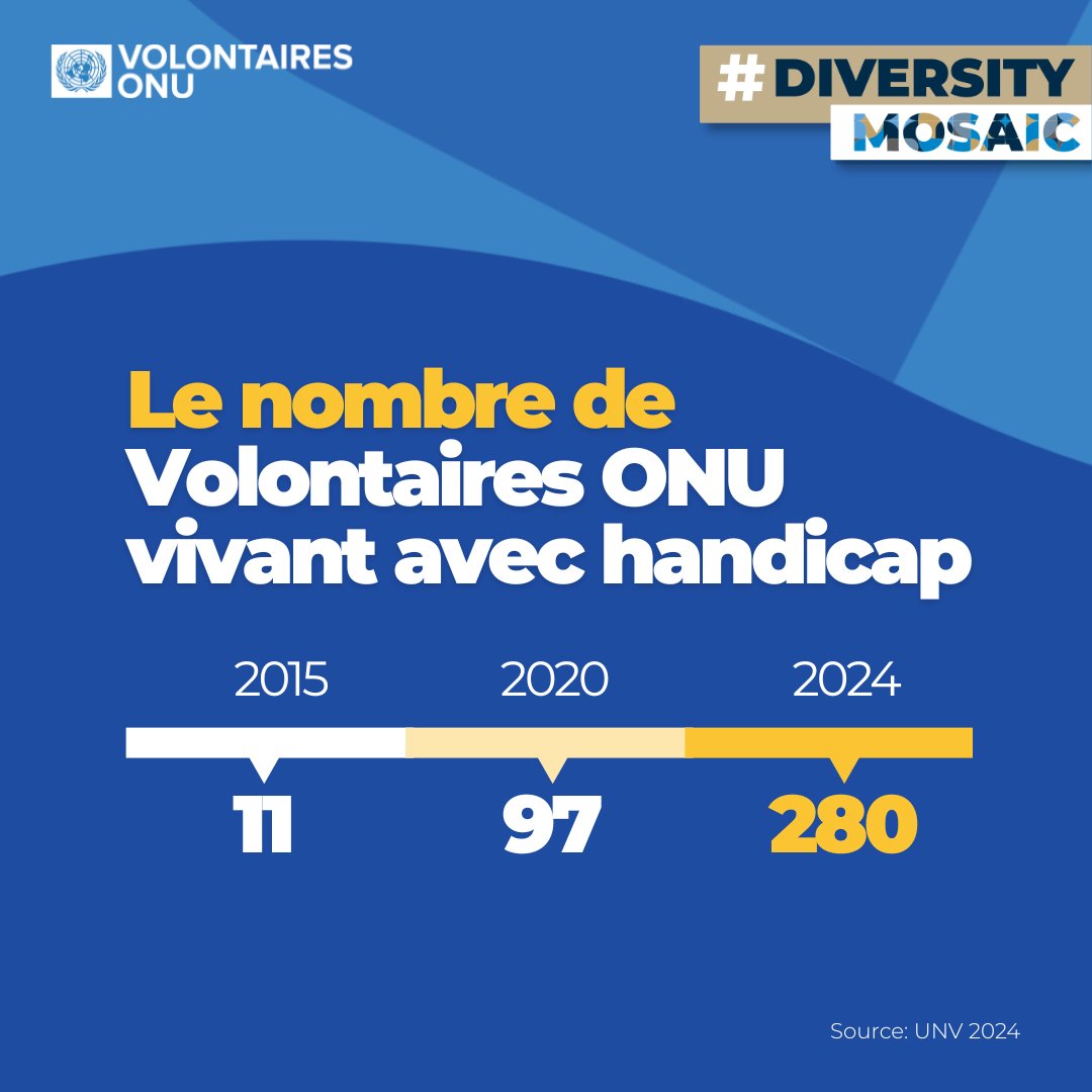 Chaque voix compte, chaque talent mérite d’être reconnu. 
En cette Journée Internationale des Personnes vivant avec un Handicap, engageons-nous pour un monde accessible, équitable et inclusif pour tous.
<a href="/UNV_ROWCA/">UNV West & Central Africa</a> <a href="/UNBenin/">UN Benin</a>
#VNUBenin #ÉgalitéDesChances