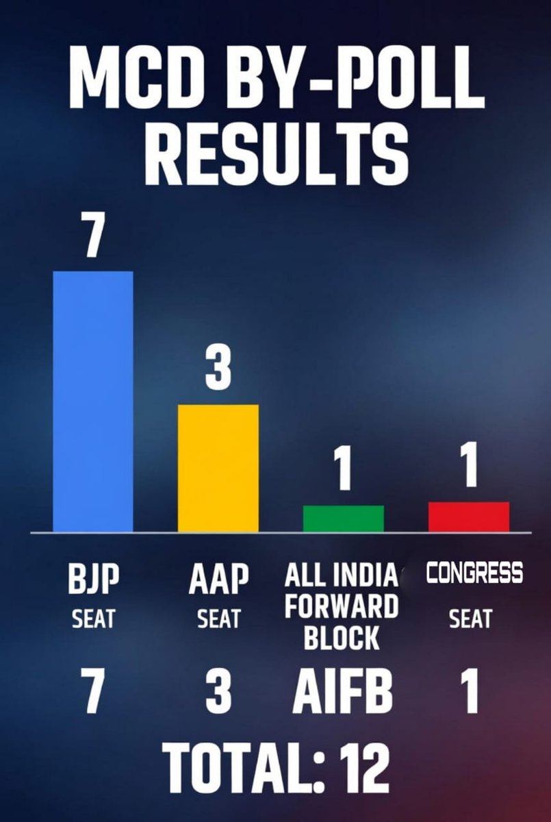 DrDeepmala84691's tweet photo. नए भारत की असली धुरी आज नारी-नेतृत्व है और इसका सबसे ताज़ा प्रमाण दिल्ली #MCDElectionResults जनादेश है, जहाँ 12 वार्डों में से BJP ने 7 सीटें जीतकर शानदार प्रदर्शन किया और इनमें से 6 विजेता शक्तिशाली, समर्थ, सक्षम, दृढ़-संकल्पित महिला प्रत्याशियाँ हैं। यह सिर्फ जीत नहीं, https://t.co/qFcS9gUiRZ