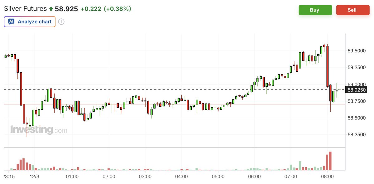 TFMetals's tweet image. Second &quot;episode&quot; of the day for silver futures as price nears $60.