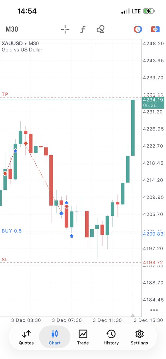 A trade from the trade idea that I dropped before 
I’ve closed 🤝
25k phase 1 done with <a href="/calvorofunding/">Calvoro Funding</a>