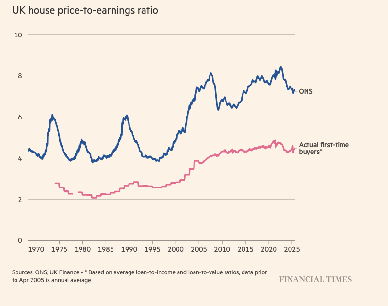 UK housing affordability not as good as for first time buyers. ft.com/content/283b5d…