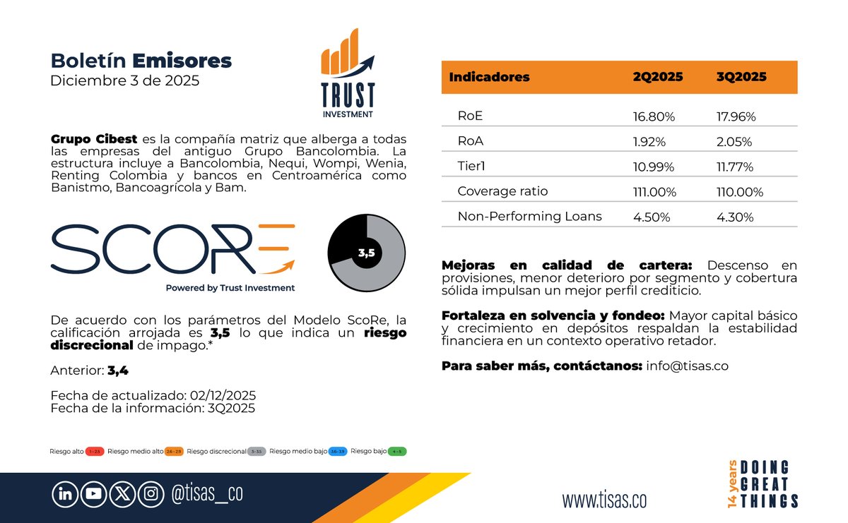 Tisas_co's tweet image. De acuerdo con nuestro #ModeloScore, compartimos una parte del análisis al Grupo Cibest, nueva casa matriz de @Bancolombia.

 info@tisas.co | tisas.co 
#riskadvisory #riskmanager #riskmanagement #riskinfo