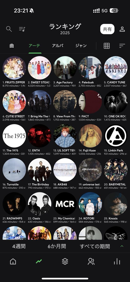 Junk_en_26's tweet image. Spotify、年間まとめよりも外部アプリ(stats.fm)の方がより細かくランキング見れて年中楽しめるあるある